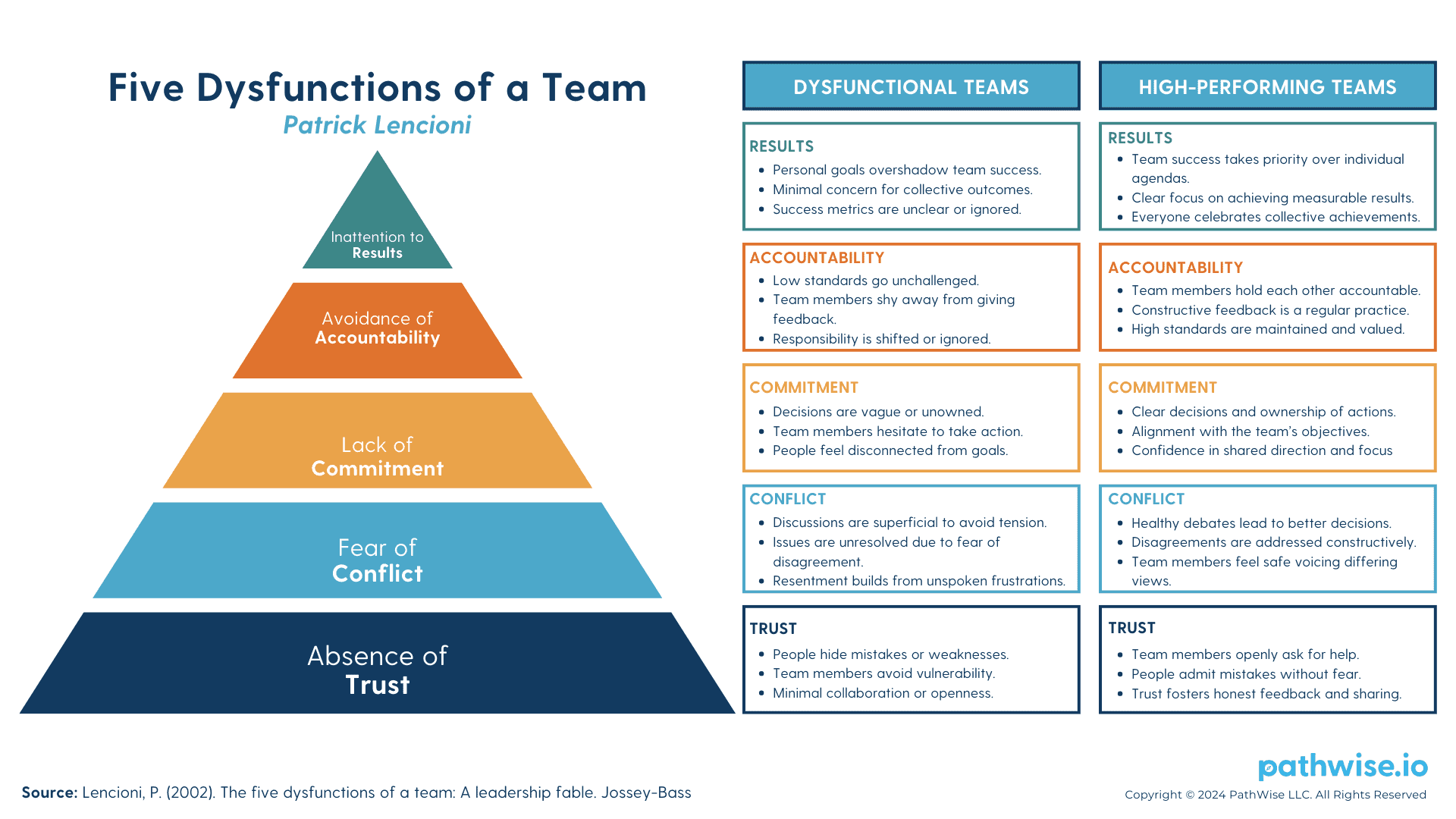 Lencioni’s Five Dysfunctions of a Team diagram showing a pyramid of dysfunctions and a comparison of dysfunctional vs. high-performing team traits in trust, conflict, commitment, accountability, and results.