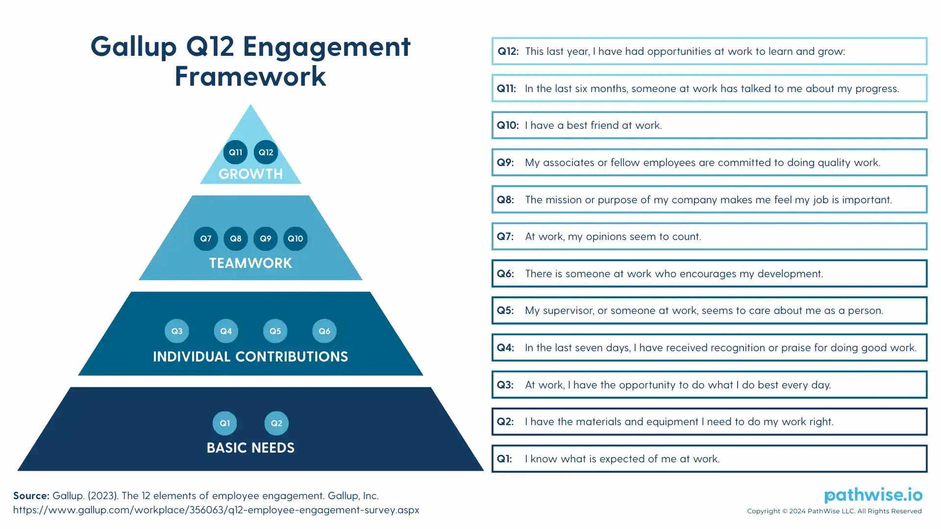 Gallup Q12 Engagement Framework pyramid showing four levels of employee needs, from basic to growth.