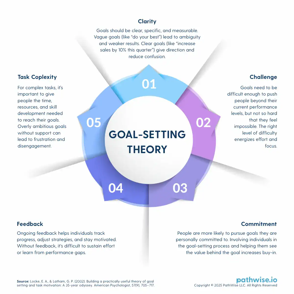 A diagram of Goal-Setting Theory that outlines five key principles—Clarity, Challenge, Commitment, Feedback, and Task Complexity.