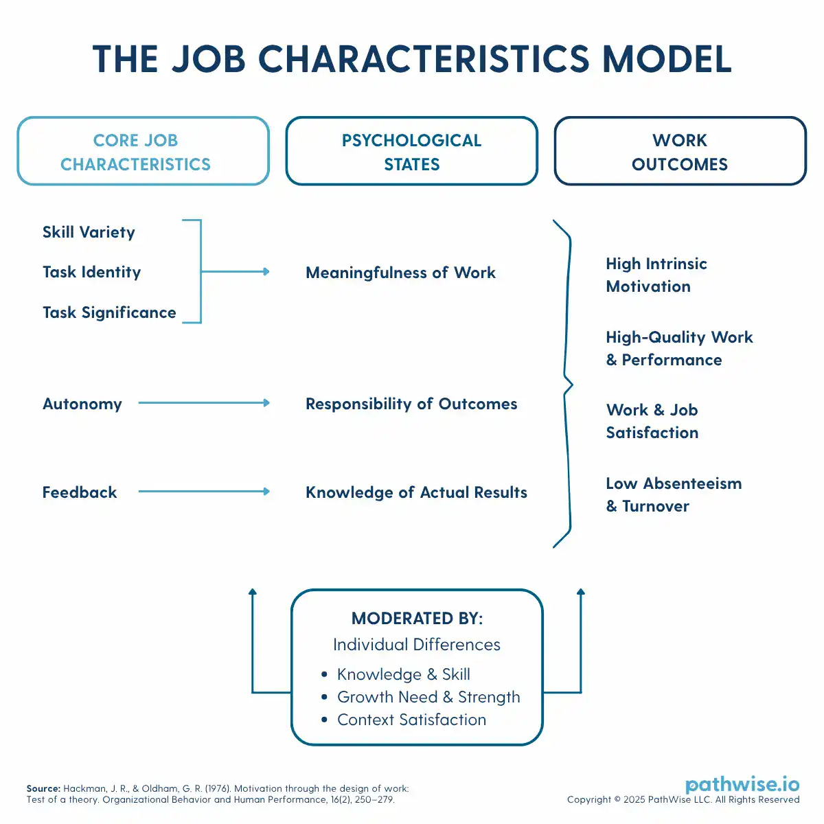 A model that illustrates how core job characteristics lead to psychological states, resulting in positive work outcomes like high intrinsic motivation and job satisfaction.