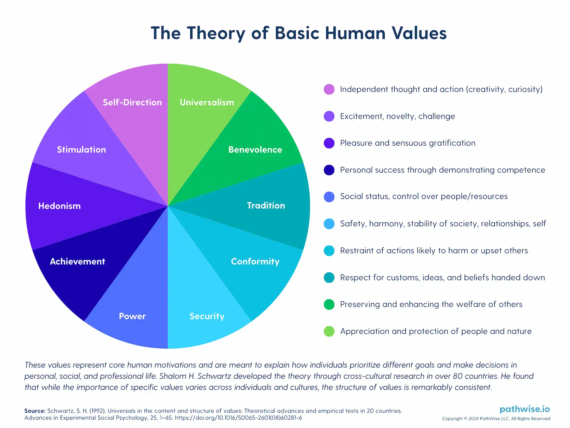 A circular diagram titled The Theory of Basic Human Values, which categorizes ten universal human values and their components.