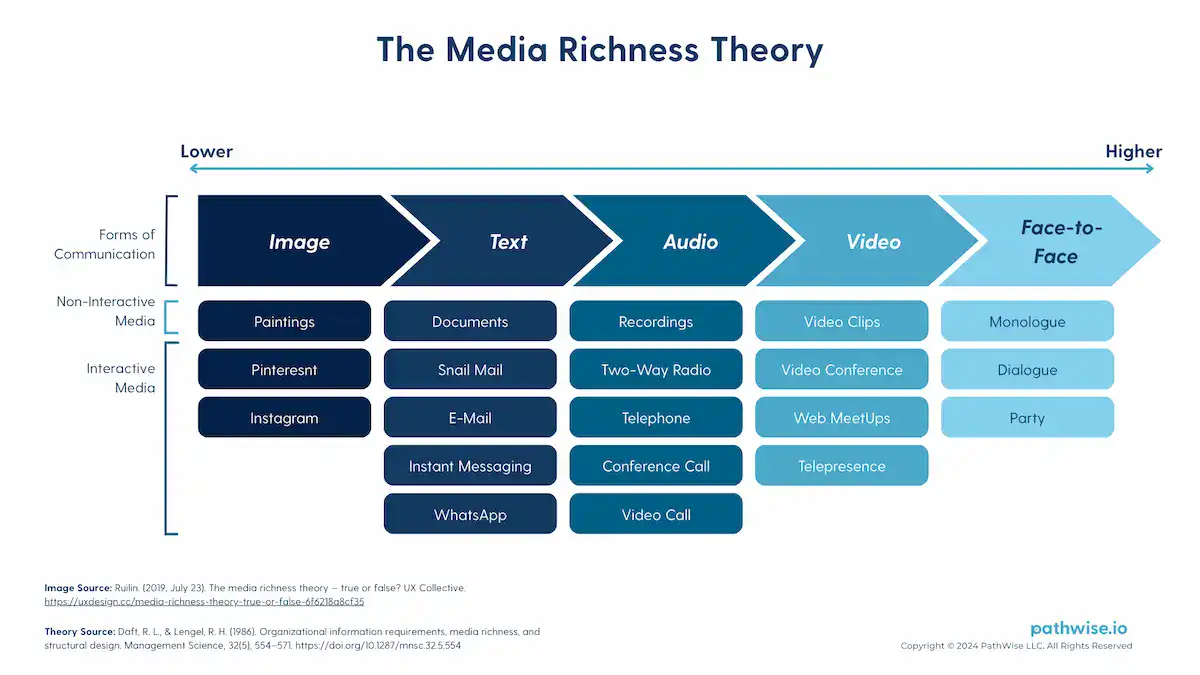 A diagram illustrating the Media Richness Theory, showing a spectrum of communication forms from "lower" richness like images and text to "higher" richness like video and face-to-face interaction.