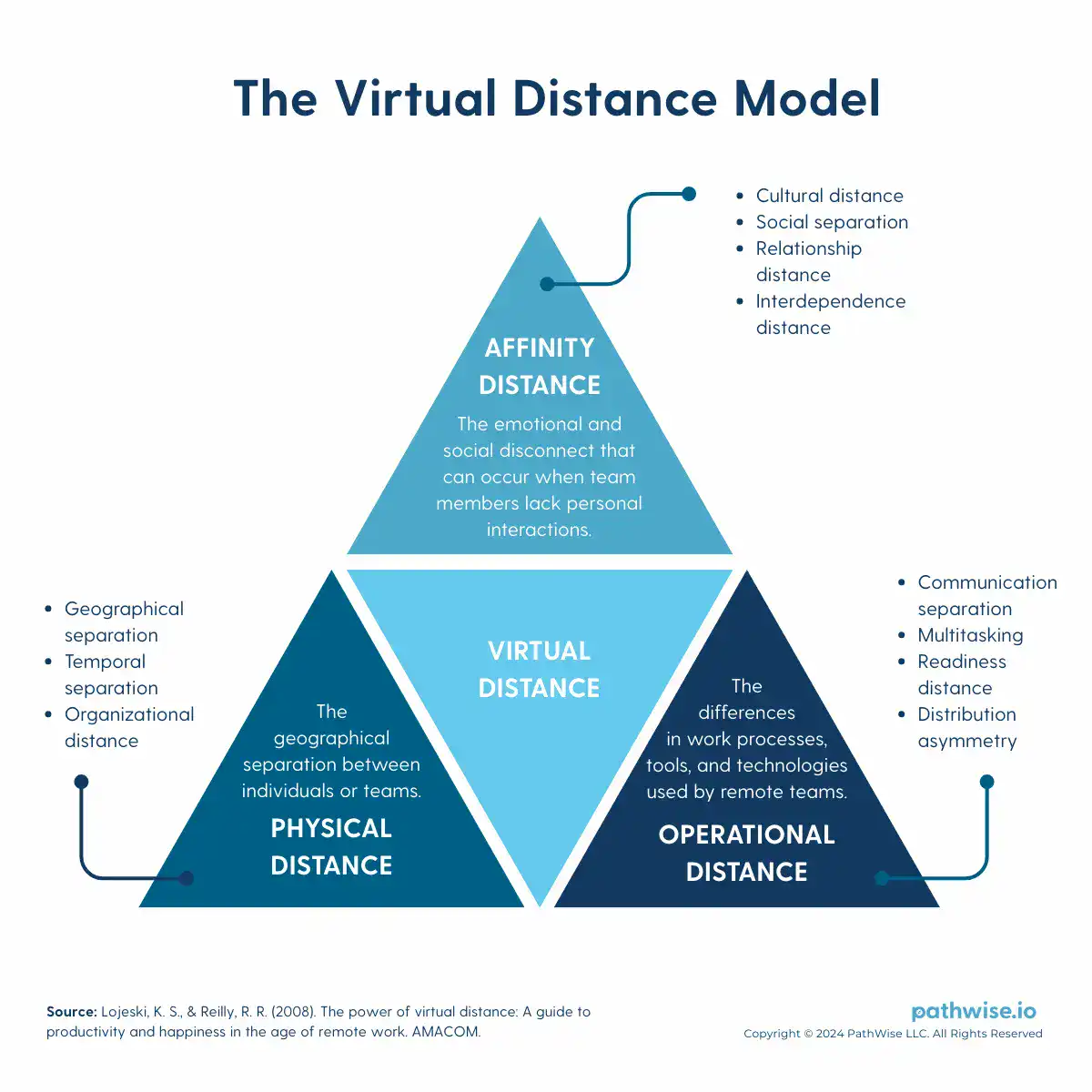 An infographic showing the Virtual Distance Model as a triangle composed of three elements—Affinity Distance, Physical Distance, and Operational Distance—that all contribute to overall virtual distance.