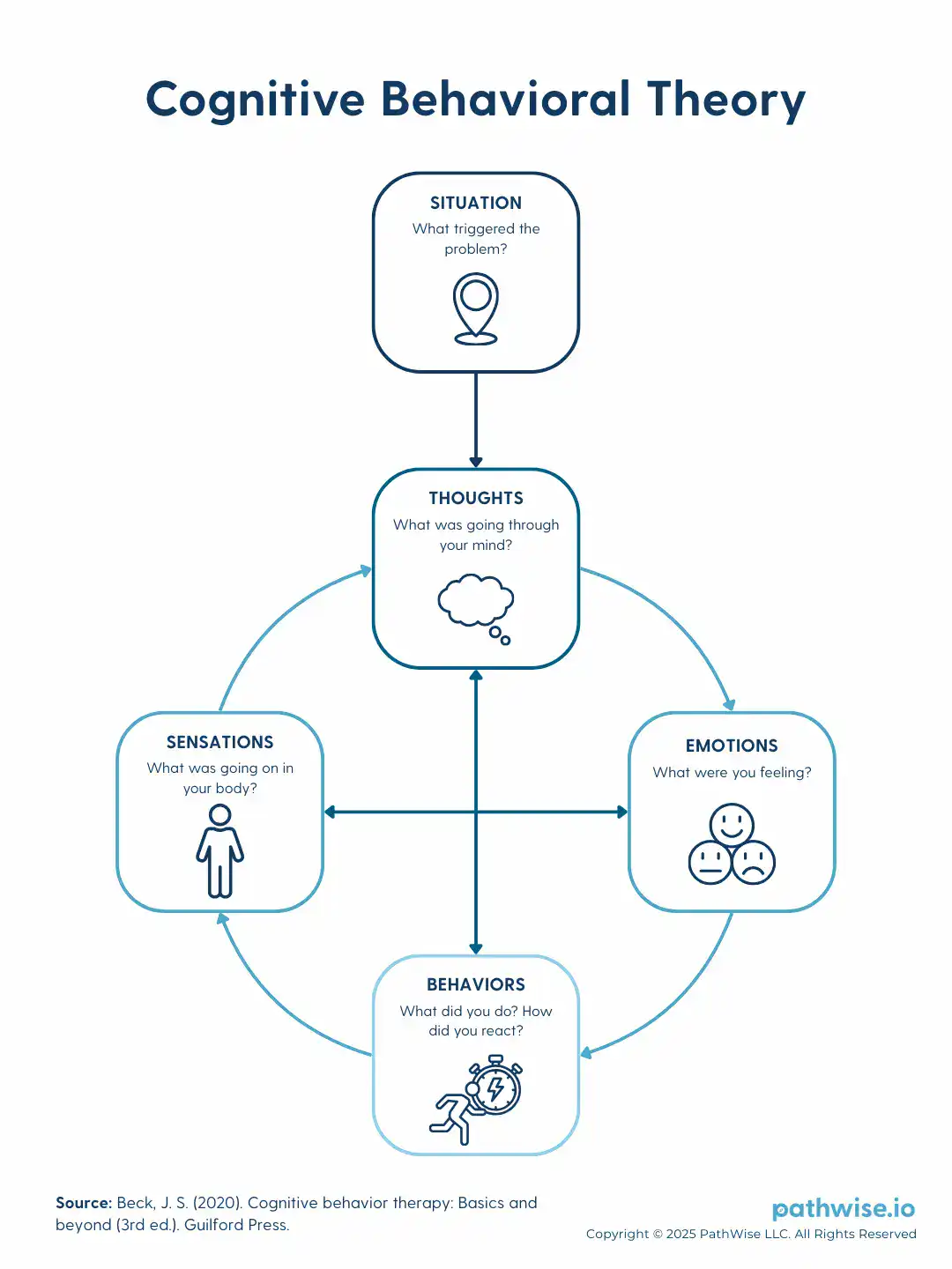A flow chart demonstrates Cognitive Behavioral Theory by connecting a situation to thoughts, emotions, behaviors, and physical sensations.
