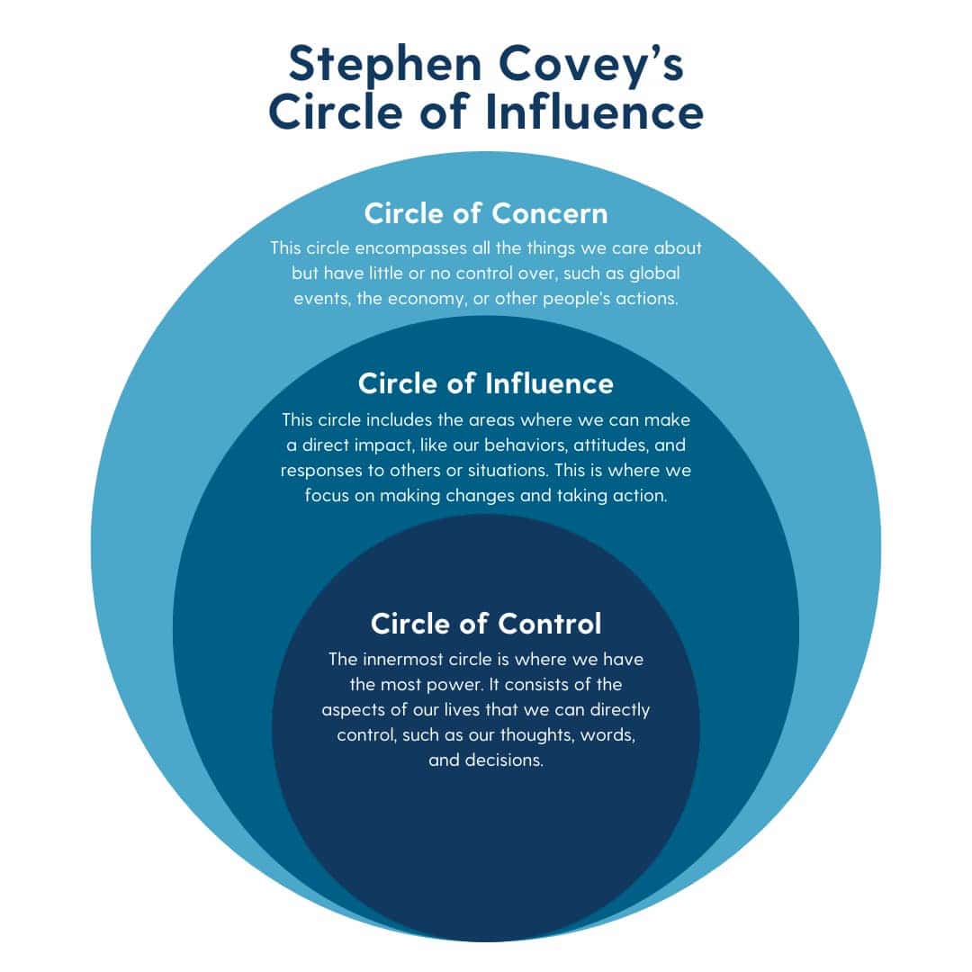 Illustration of Stephen Covey's Circle of Influence framework, showing three concentric circles representing Control, Influence, and Concern.