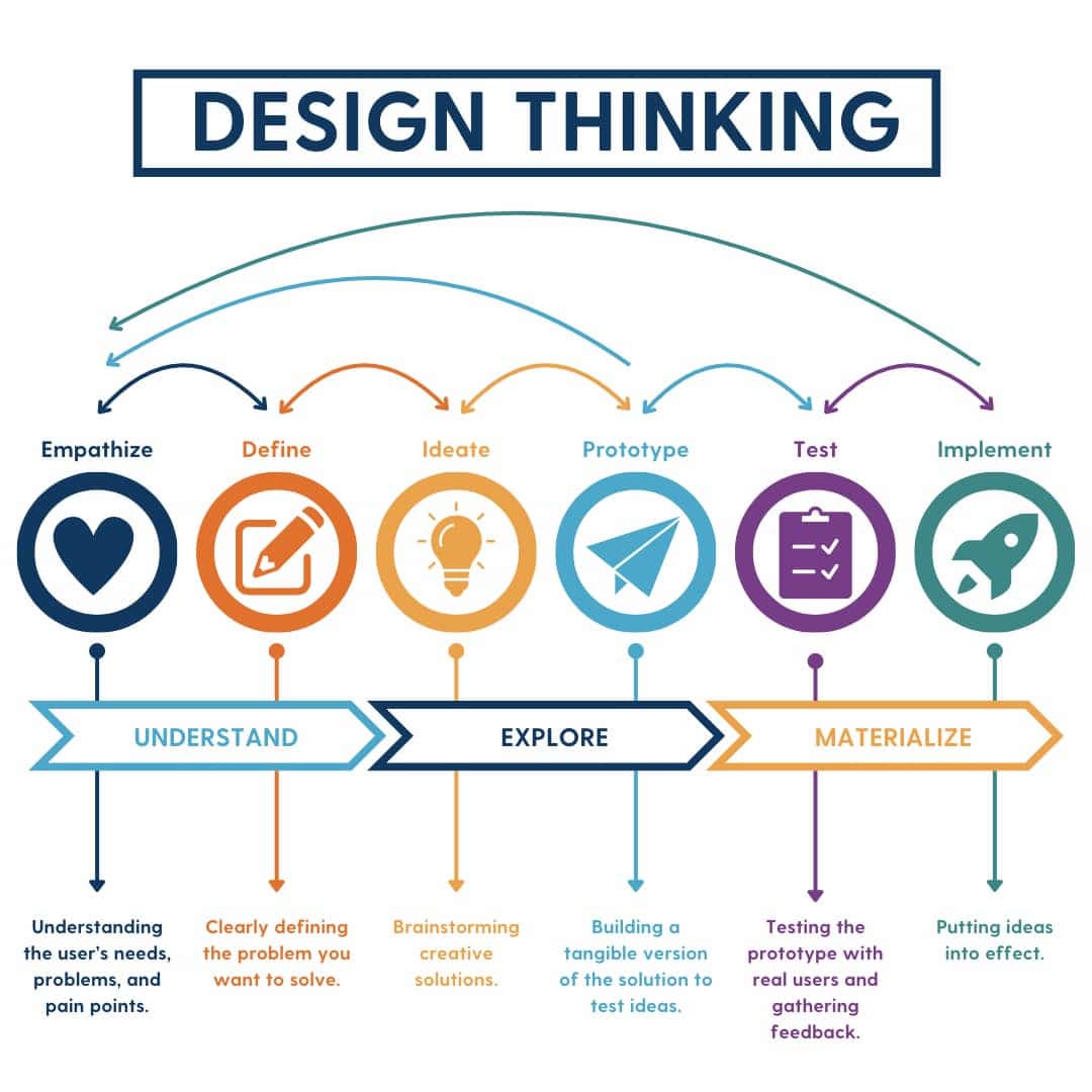 A visual of the design thinking framework, emphasizing prototyping as a critical stage in solving user-centered problems.
