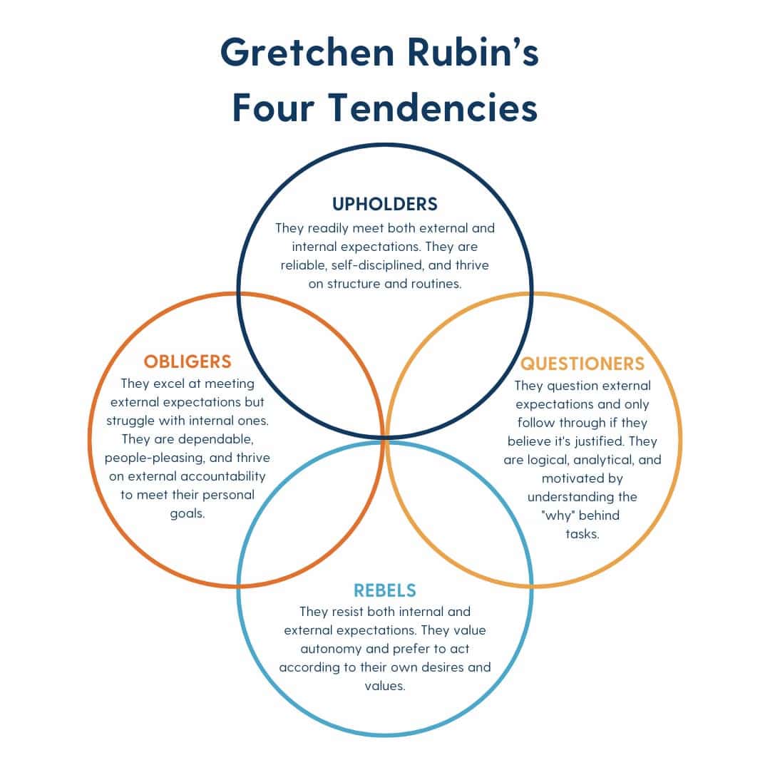 Diagram illustrating Gretchen Rubin's Four Tendencies framework, categorizing people into Upholders, Questioners, Obligers, and Rebels based on how they respond to internal and external expectations.