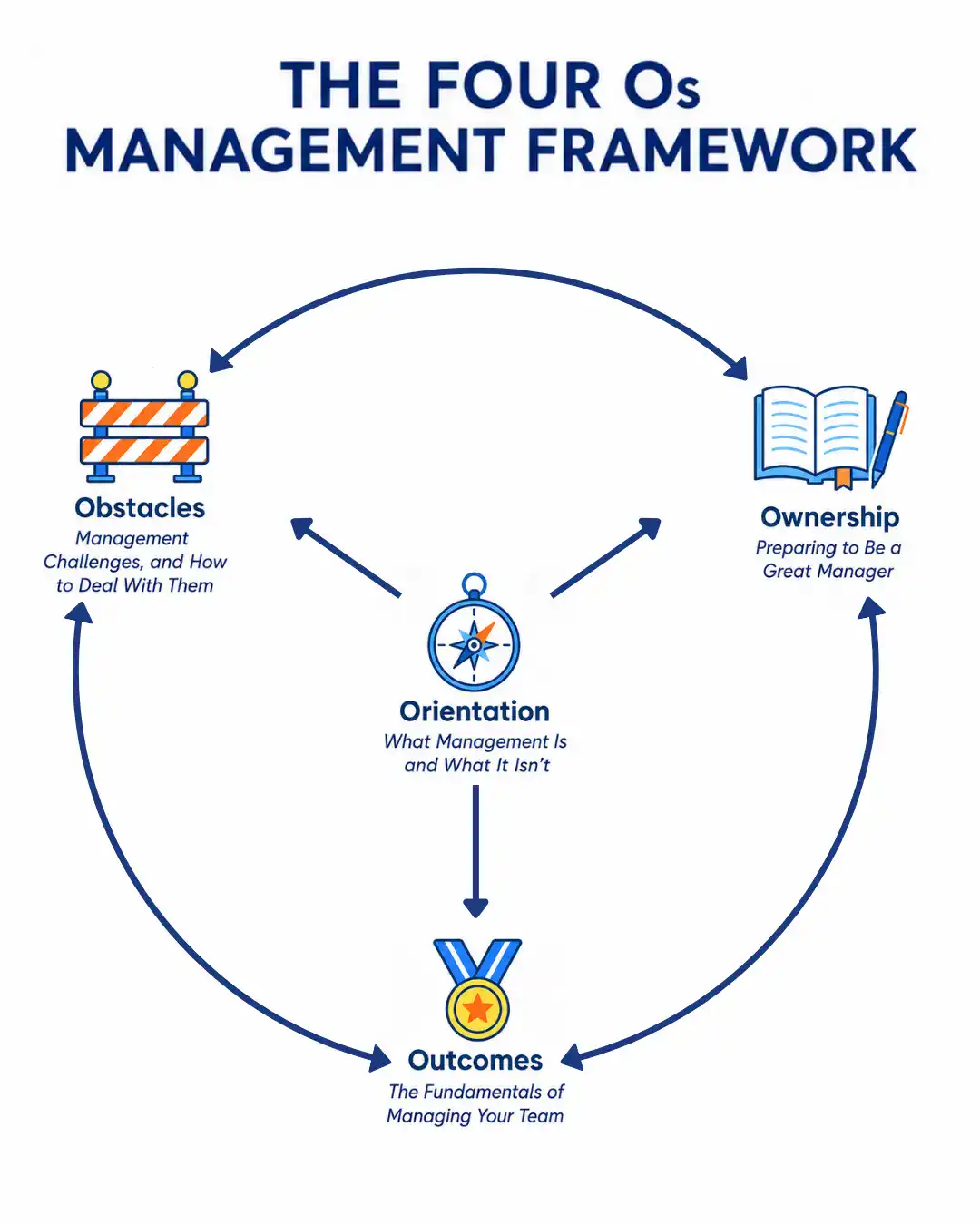 The Four Os Management Framework showing Orientation at the center leading to Ownership, Outcomes, and Obstacles in a continuous cycle.