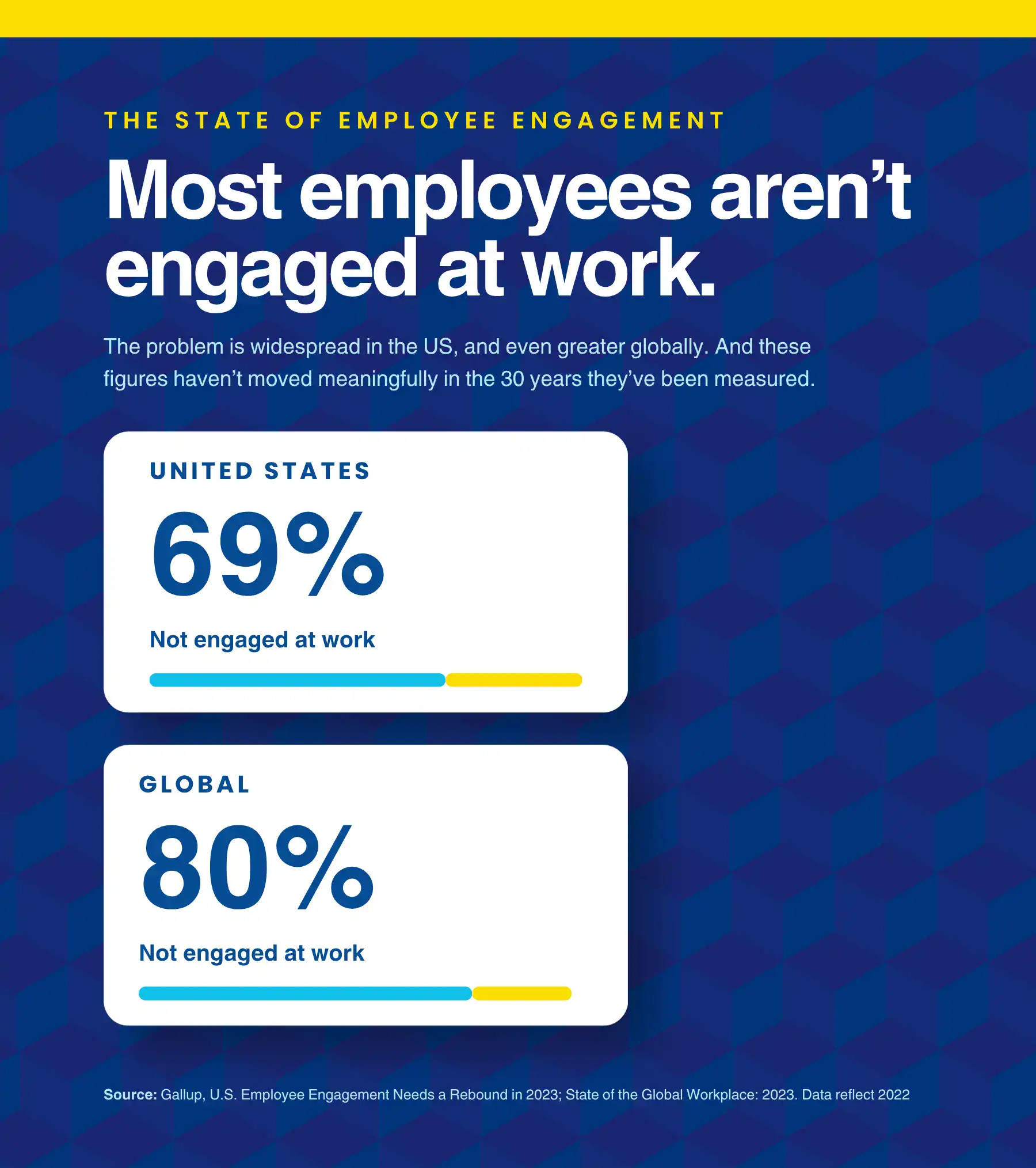 Infographic showing 69% of U.S. employees and 80% of employees globally are not engaged at work.
